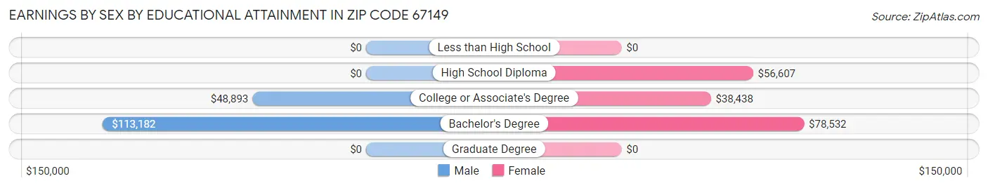 Earnings by Sex by Educational Attainment in Zip Code 67149