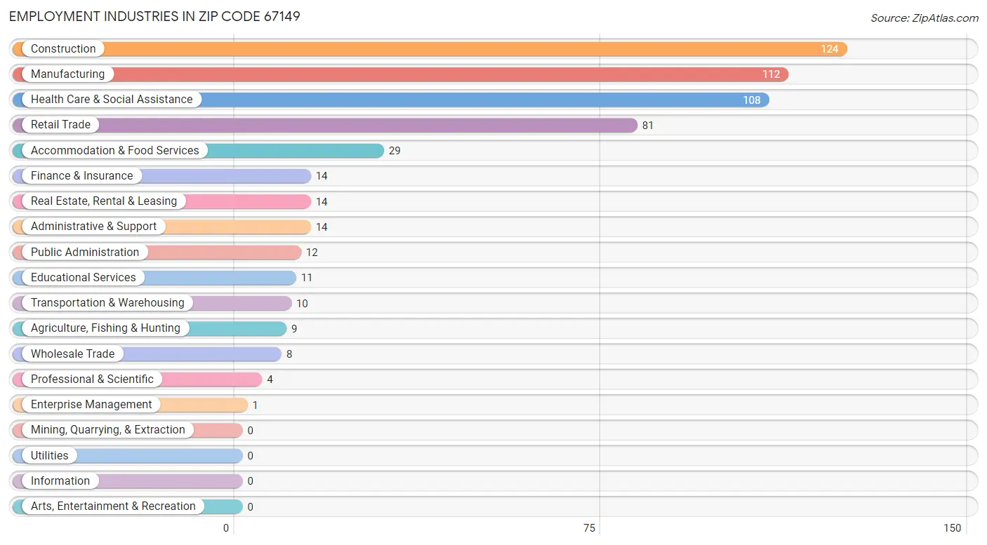 Employment Industries in Zip Code 67149