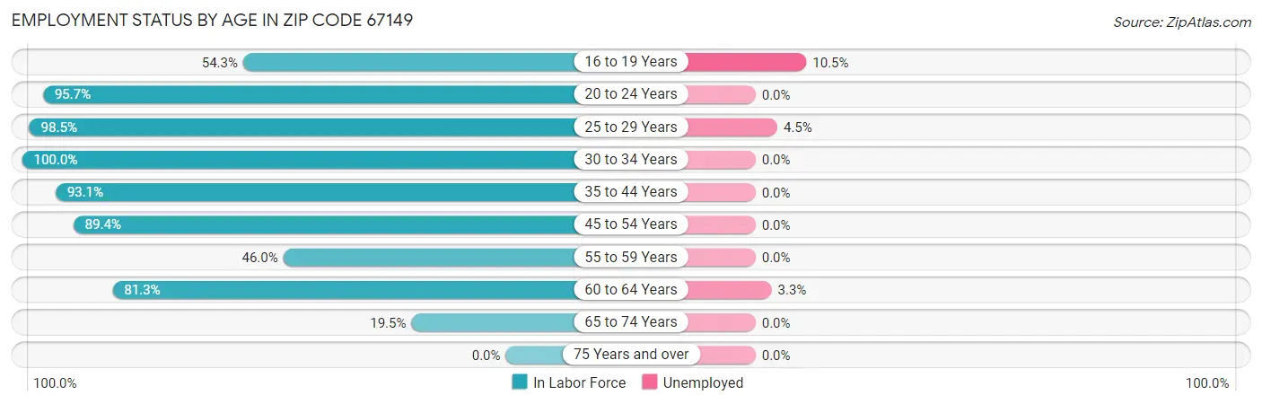 Employment Status by Age in Zip Code 67149