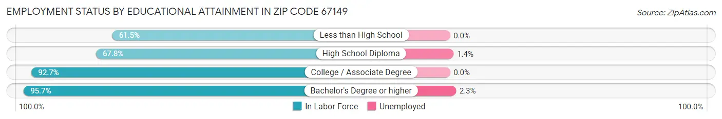 Employment Status by Educational Attainment in Zip Code 67149