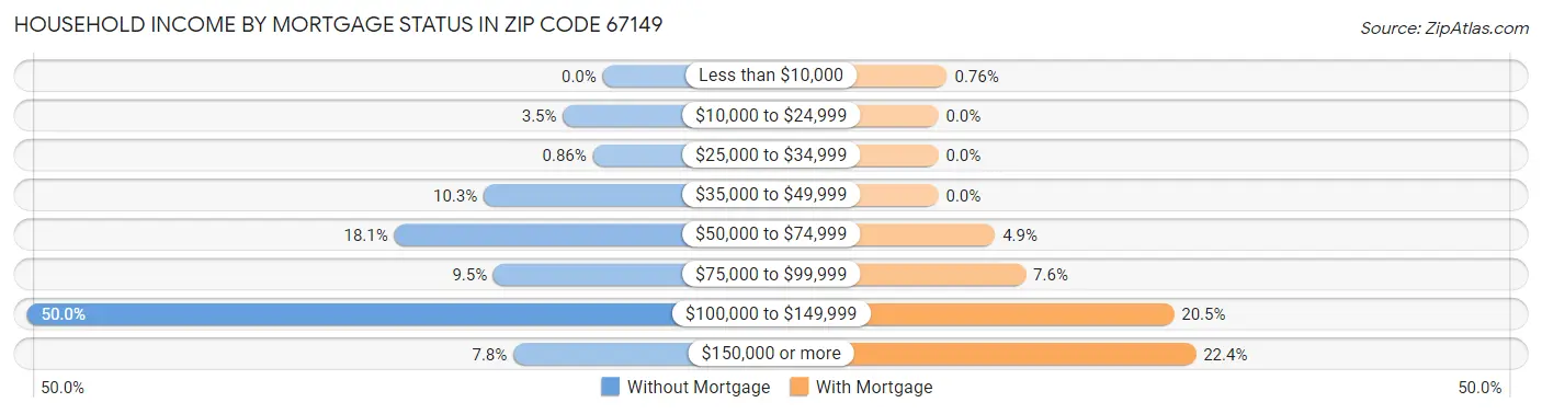 Household Income by Mortgage Status in Zip Code 67149