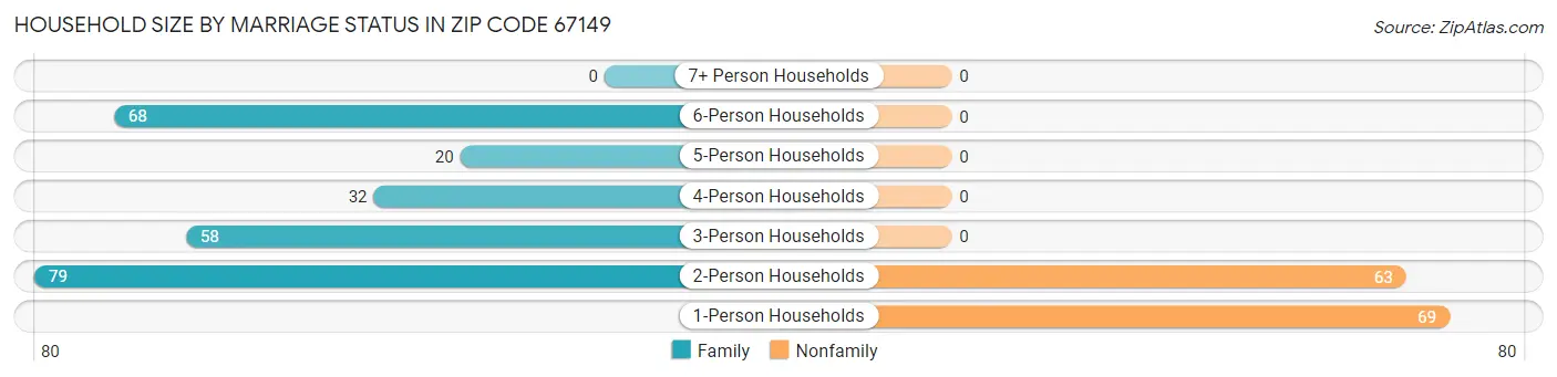 Household Size by Marriage Status in Zip Code 67149