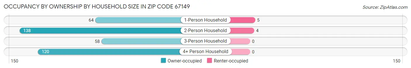 Occupancy by Ownership by Household Size in Zip Code 67149