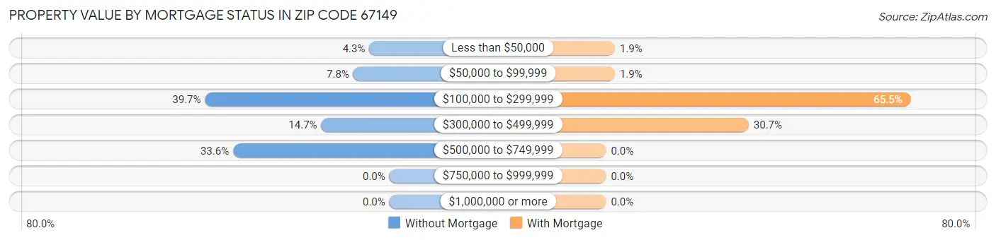 Property Value by Mortgage Status in Zip Code 67149