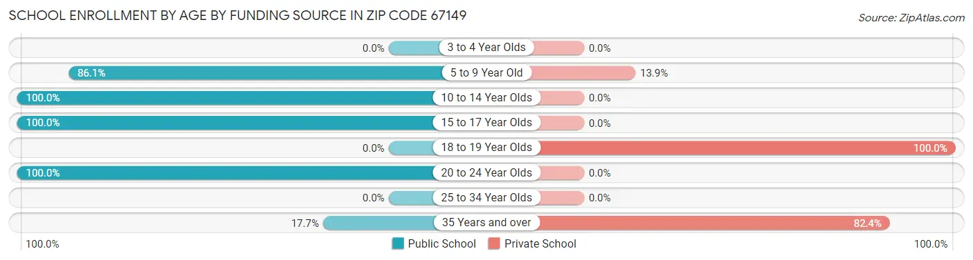 School Enrollment by Age by Funding Source in Zip Code 67149