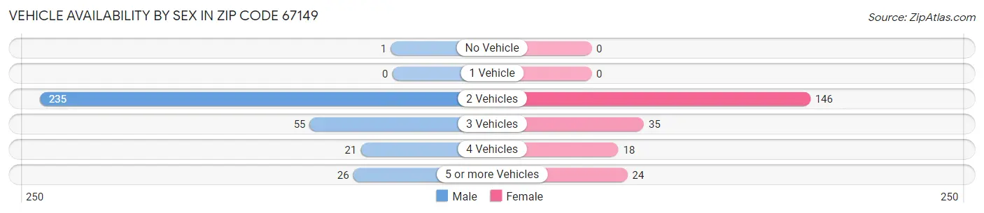 Vehicle Availability by Sex in Zip Code 67149