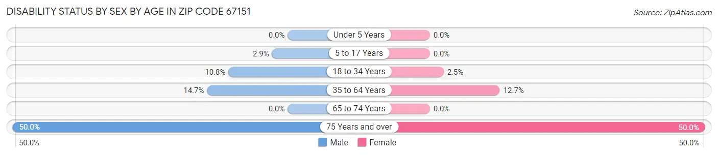 Disability Status by Sex by Age in Zip Code 67151