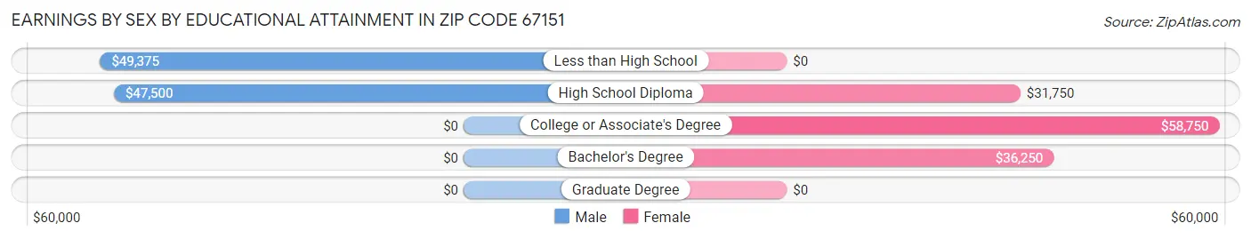 Earnings by Sex by Educational Attainment in Zip Code 67151