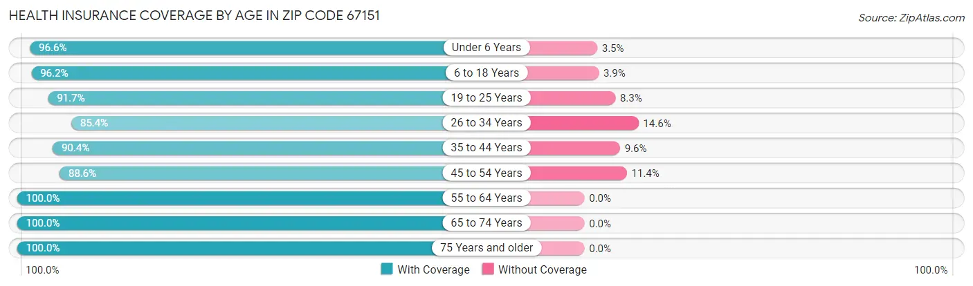 Health Insurance Coverage by Age in Zip Code 67151