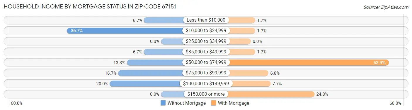 Household Income by Mortgage Status in Zip Code 67151