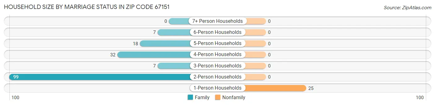 Household Size by Marriage Status in Zip Code 67151