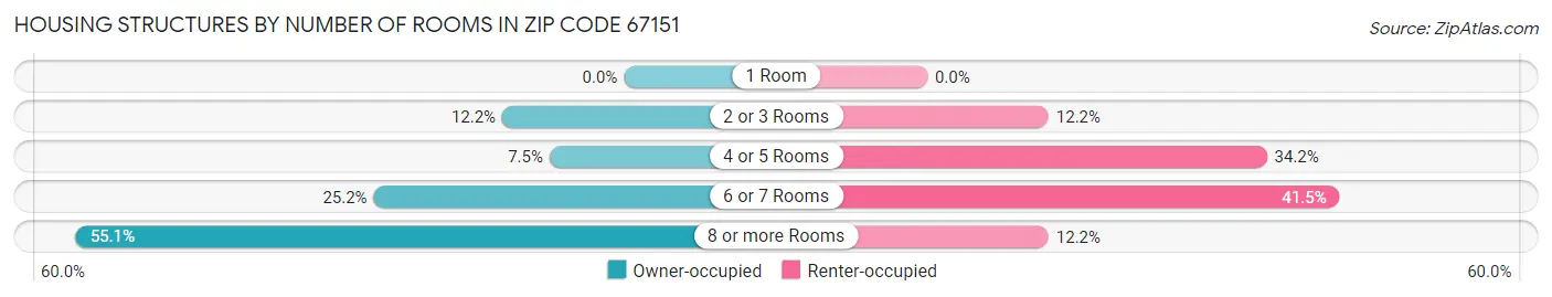 Housing Structures by Number of Rooms in Zip Code 67151
