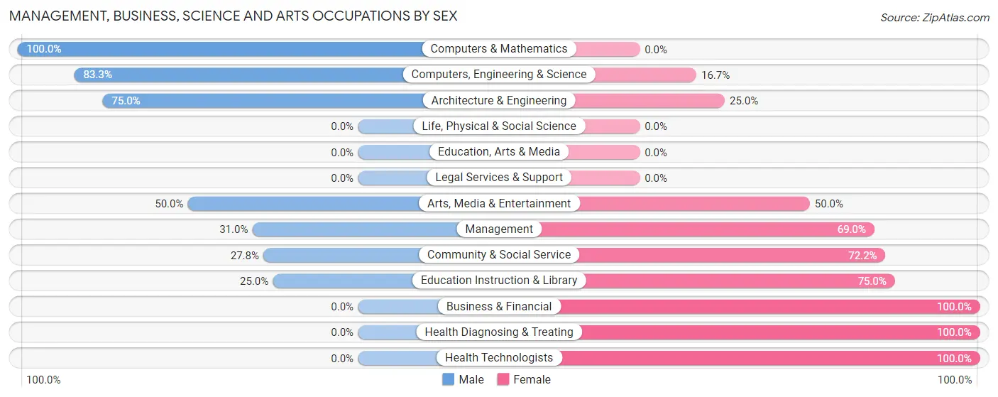 Management, Business, Science and Arts Occupations by Sex in Zip Code 67151