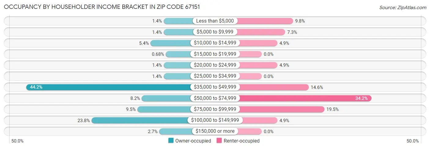 Occupancy by Householder Income Bracket in Zip Code 67151
