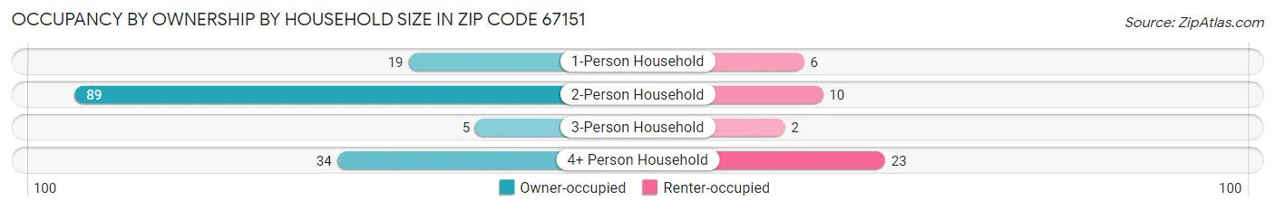 Occupancy by Ownership by Household Size in Zip Code 67151