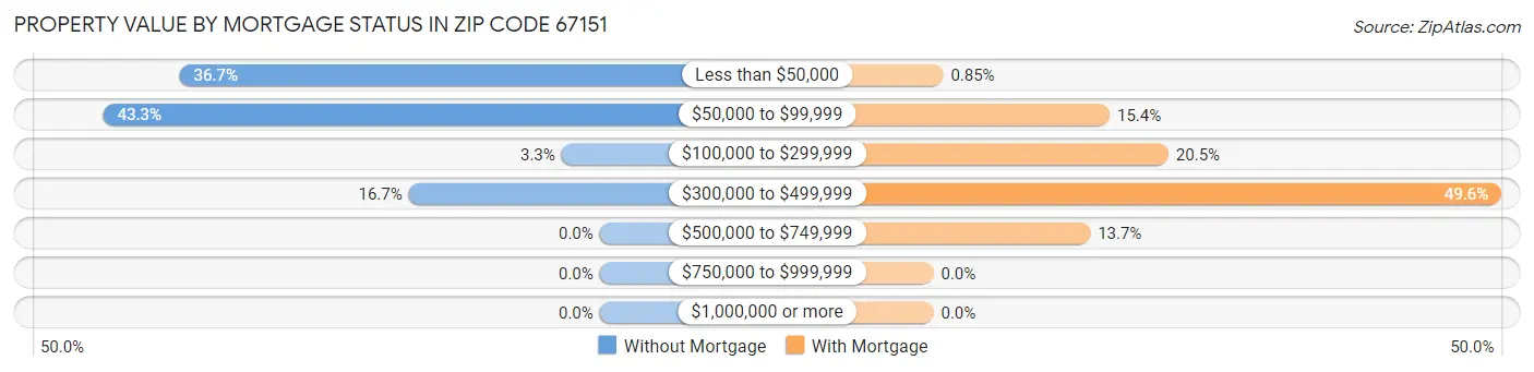 Property Value by Mortgage Status in Zip Code 67151