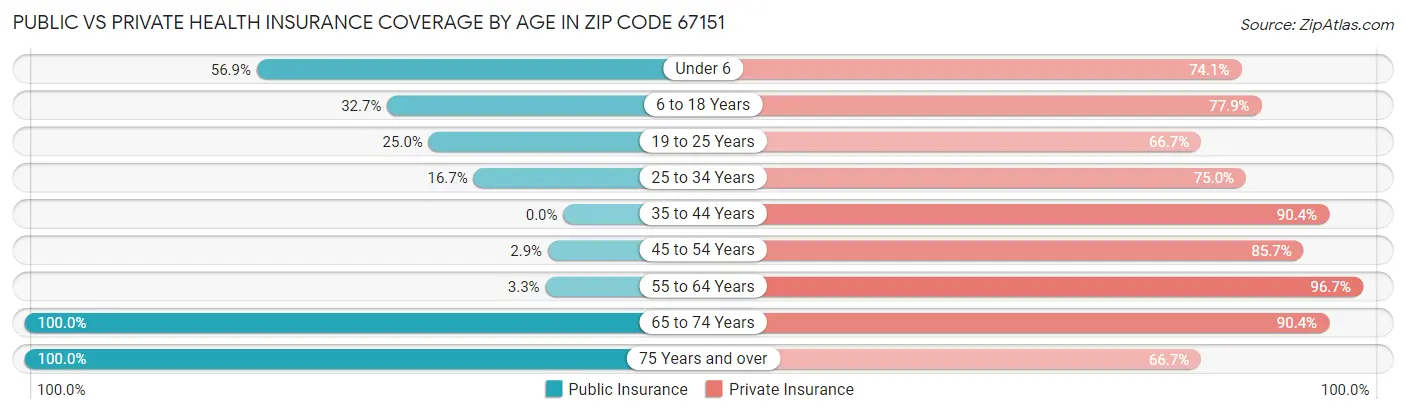 Public vs Private Health Insurance Coverage by Age in Zip Code 67151