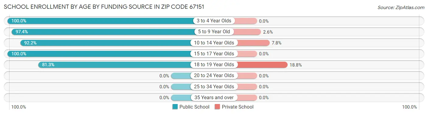 School Enrollment by Age by Funding Source in Zip Code 67151