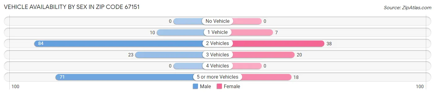 Vehicle Availability by Sex in Zip Code 67151