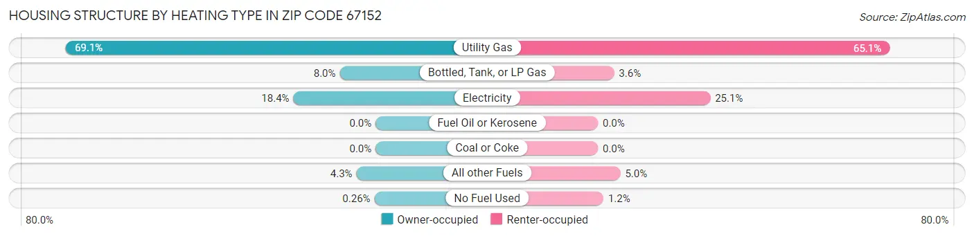 Housing Structure by Heating Type in Zip Code 67152