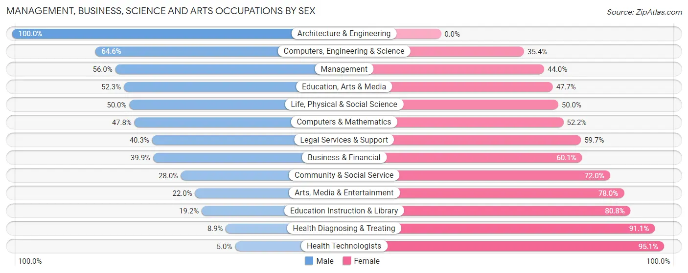 Management, Business, Science and Arts Occupations by Sex in Zip Code 67152
