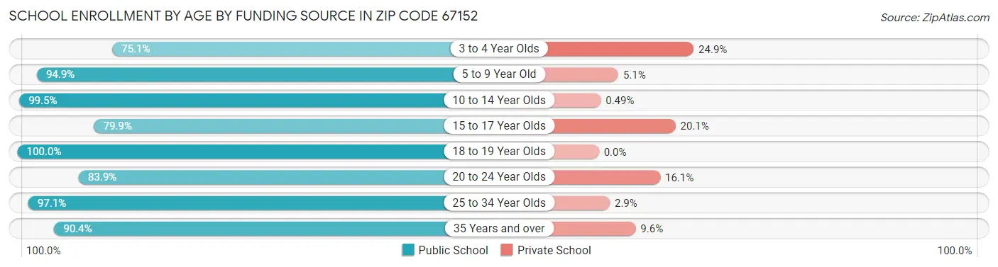 School Enrollment by Age by Funding Source in Zip Code 67152