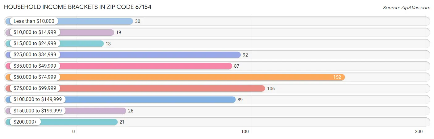 Household Income Brackets in Zip Code 67154