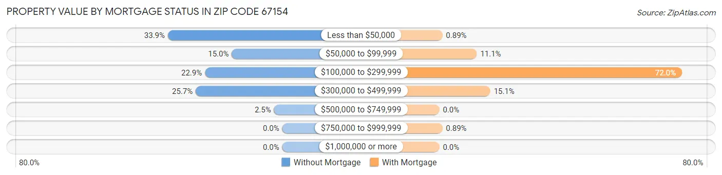Property Value by Mortgage Status in Zip Code 67154