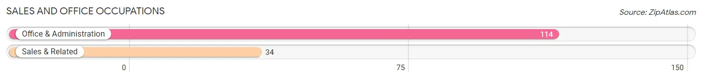 Sales and Office Occupations in Zip Code 67154
