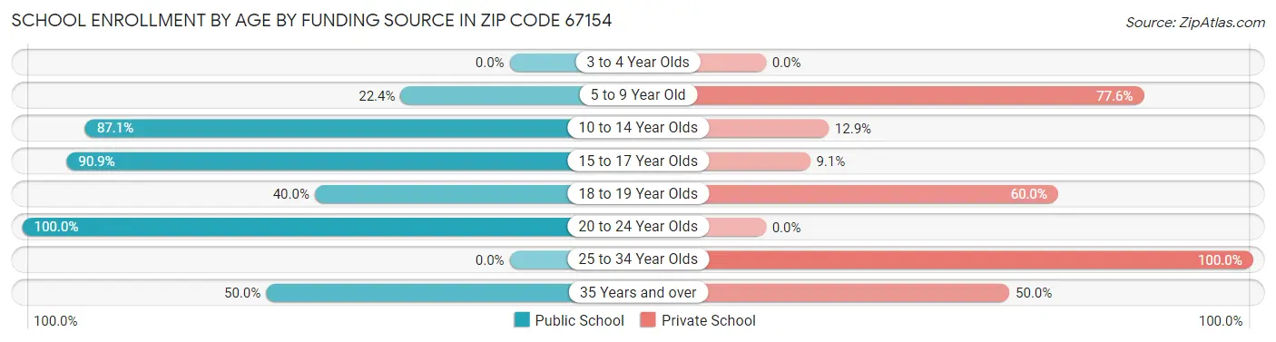 School Enrollment by Age by Funding Source in Zip Code 67154