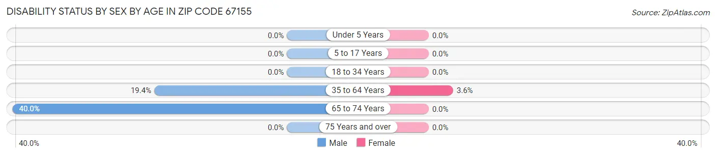 Disability Status by Sex by Age in Zip Code 67155