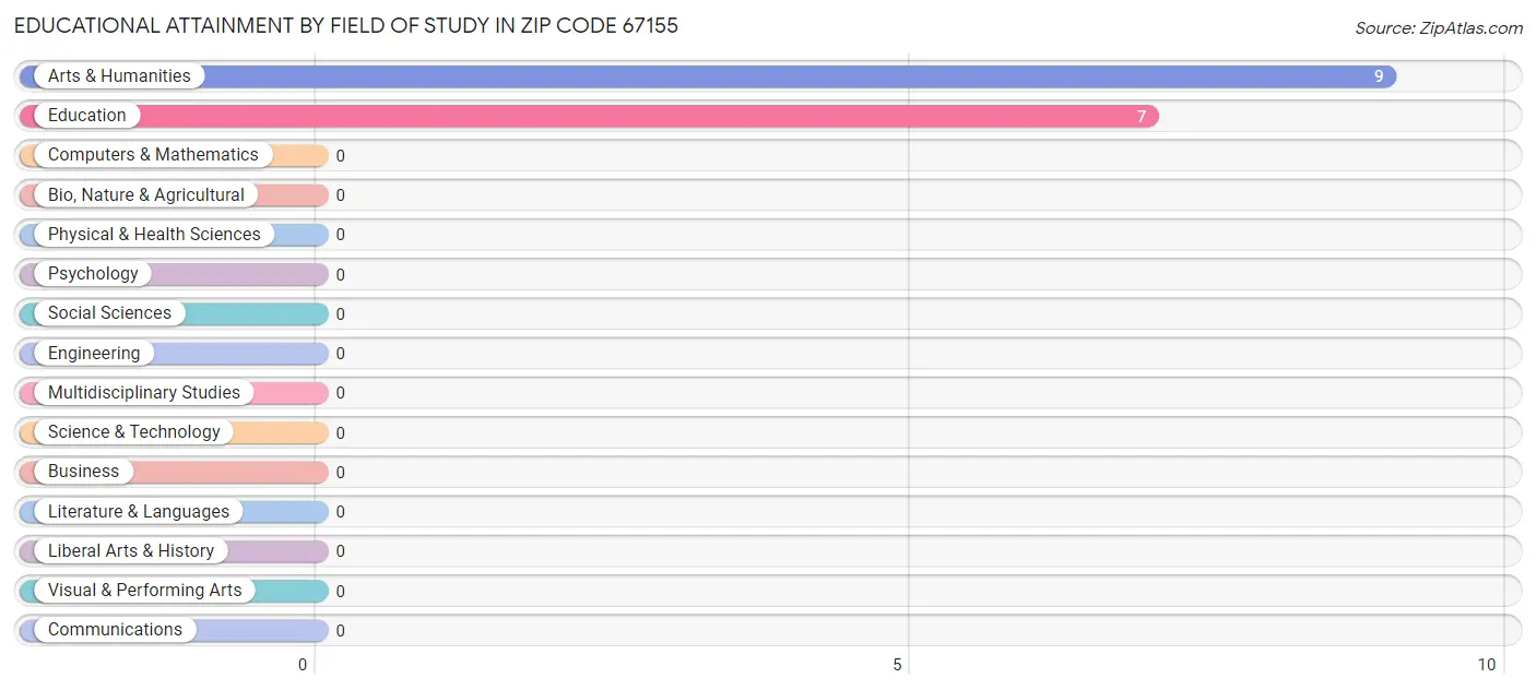 Educational Attainment by Field of Study in Zip Code 67155