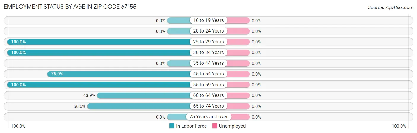 Employment Status by Age in Zip Code 67155