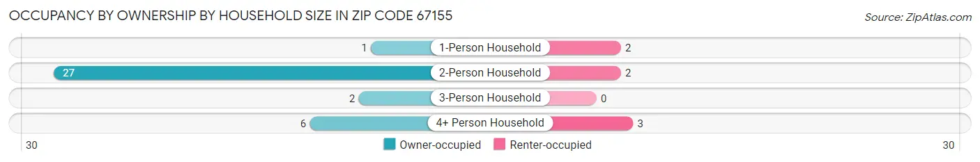 Occupancy by Ownership by Household Size in Zip Code 67155