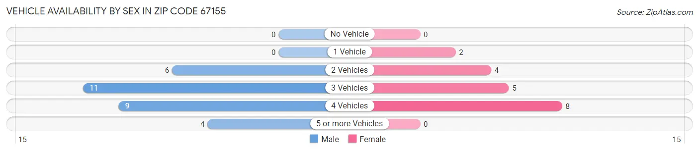 Vehicle Availability by Sex in Zip Code 67155
