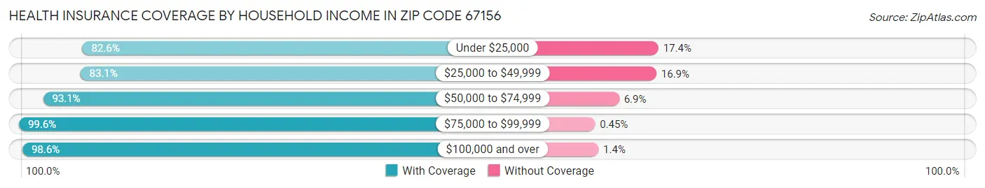 Health Insurance Coverage by Household Income in Zip Code 67156