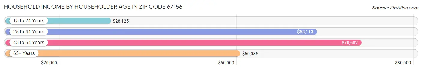 Household Income by Householder Age in Zip Code 67156