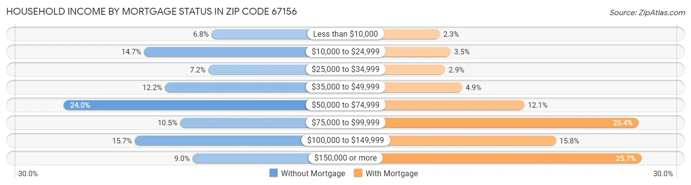 Household Income by Mortgage Status in Zip Code 67156