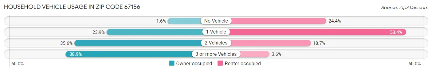 Household Vehicle Usage in Zip Code 67156