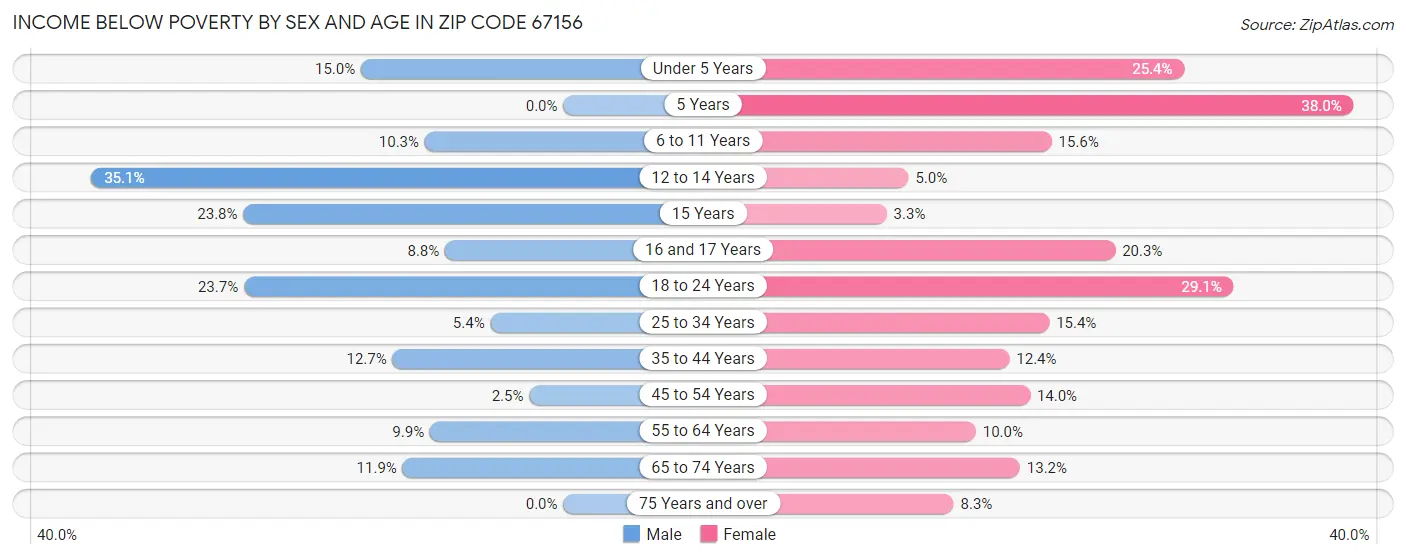 Income Below Poverty by Sex and Age in Zip Code 67156
