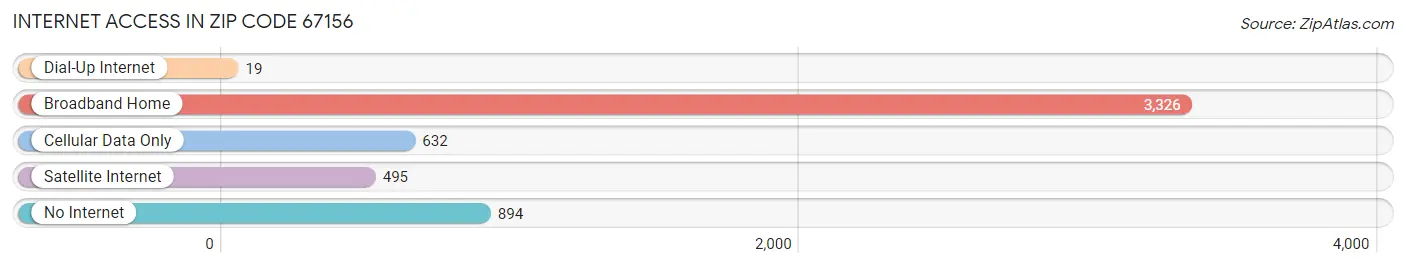 Internet Access in Zip Code 67156