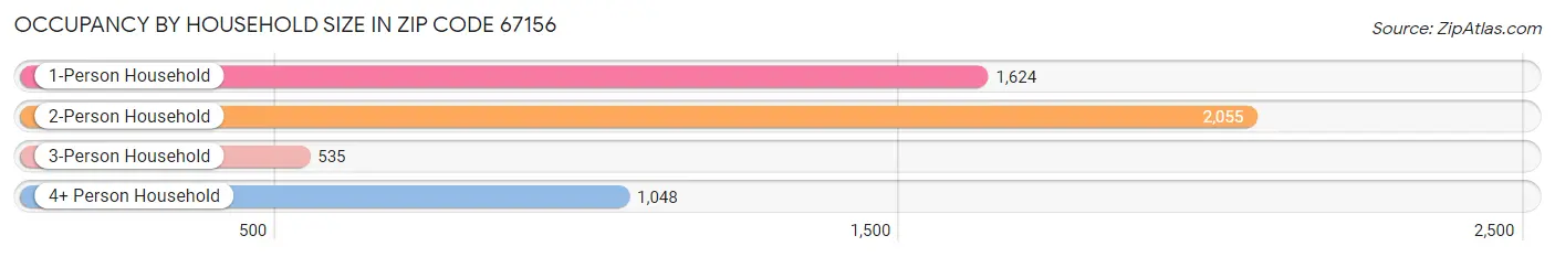 Occupancy by Household Size in Zip Code 67156