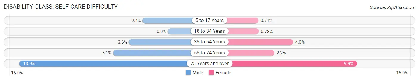 Disability in Zip Code 67156: <span>Self-Care Difficulty</span>