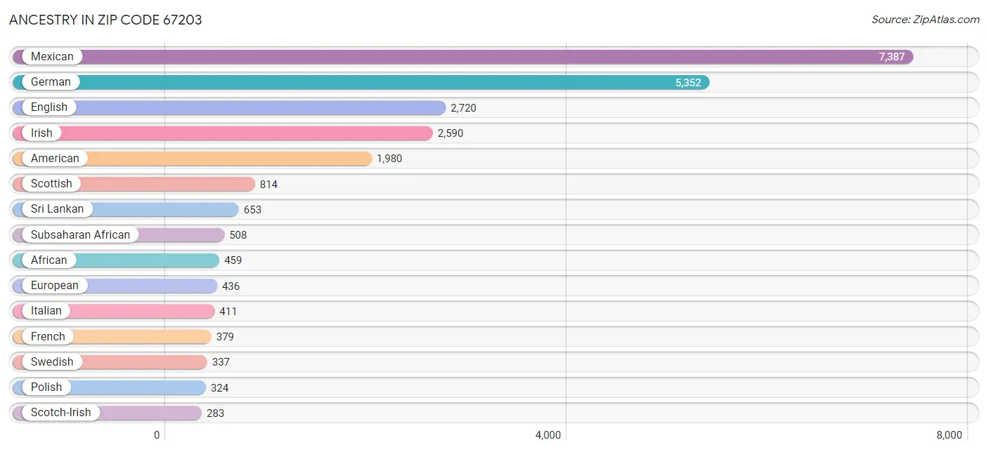 Ancestry in Zip Code 67203