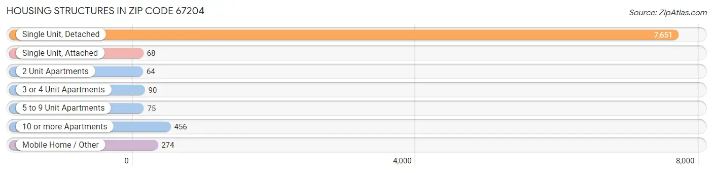 Housing Structures in Zip Code 67204