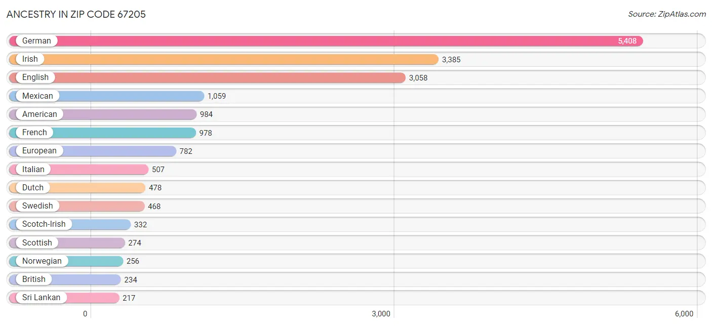 Ancestry in Zip Code 67205