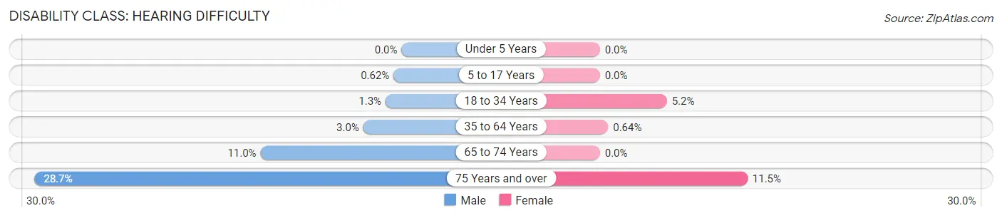 Disability in Zip Code 67205: <span>Hearing Difficulty</span>