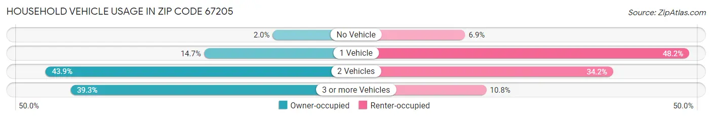 Household Vehicle Usage in Zip Code 67205