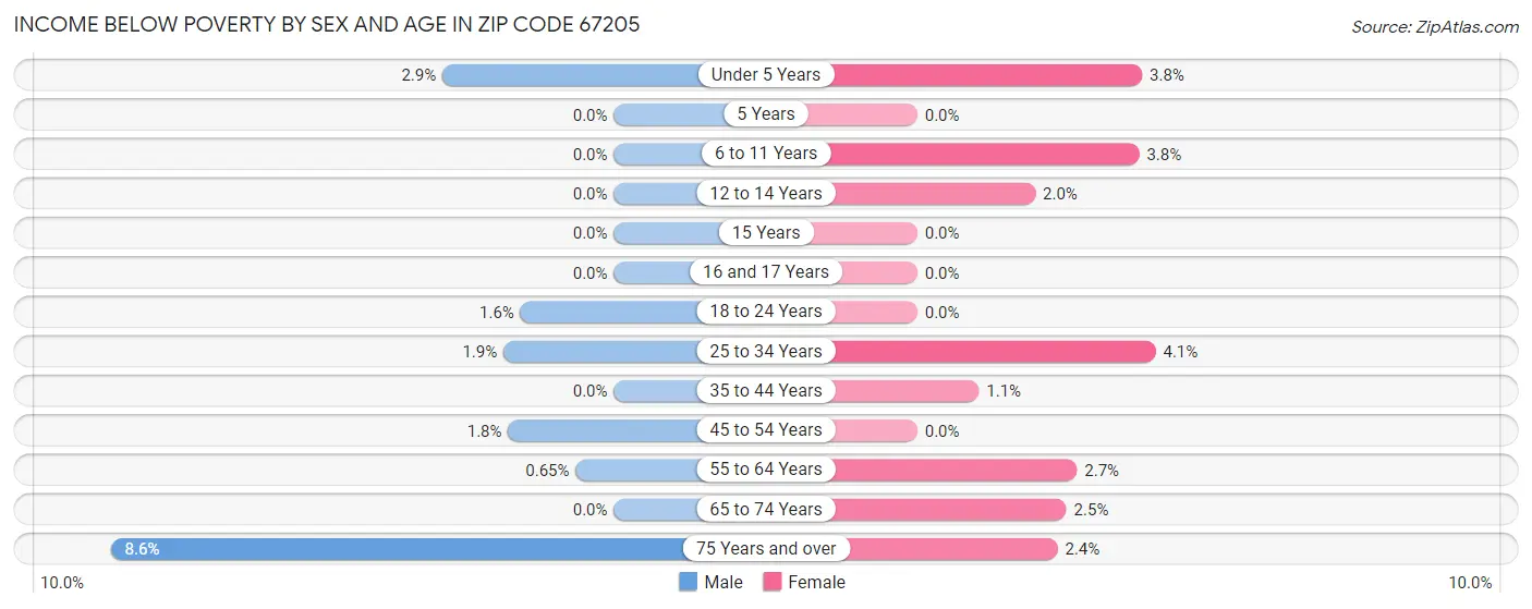 Income Below Poverty by Sex and Age in Zip Code 67205