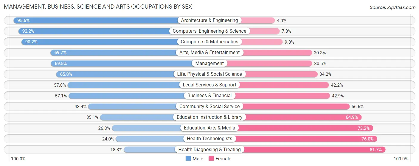 Management, Business, Science and Arts Occupations by Sex in Zip Code 67205